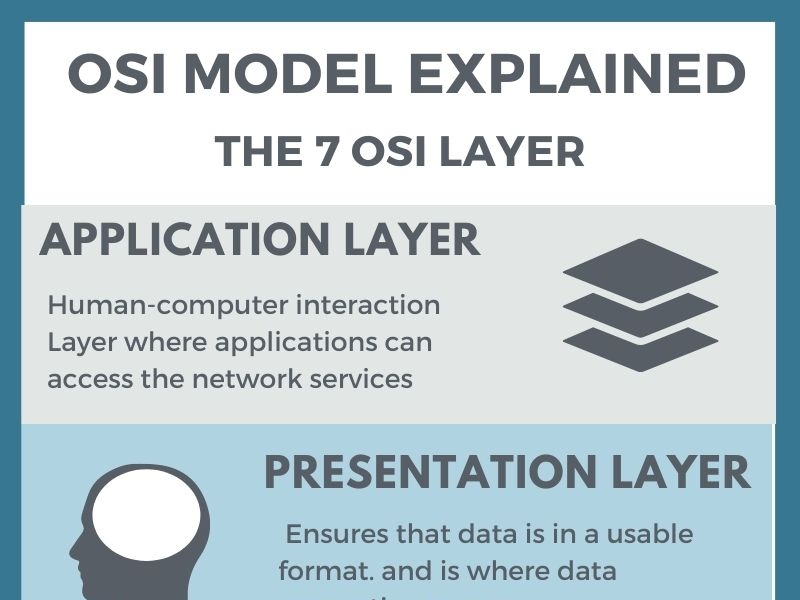 What Is OSI Layer Layer Of OSI Model Explained By Shivani Kashyap On
