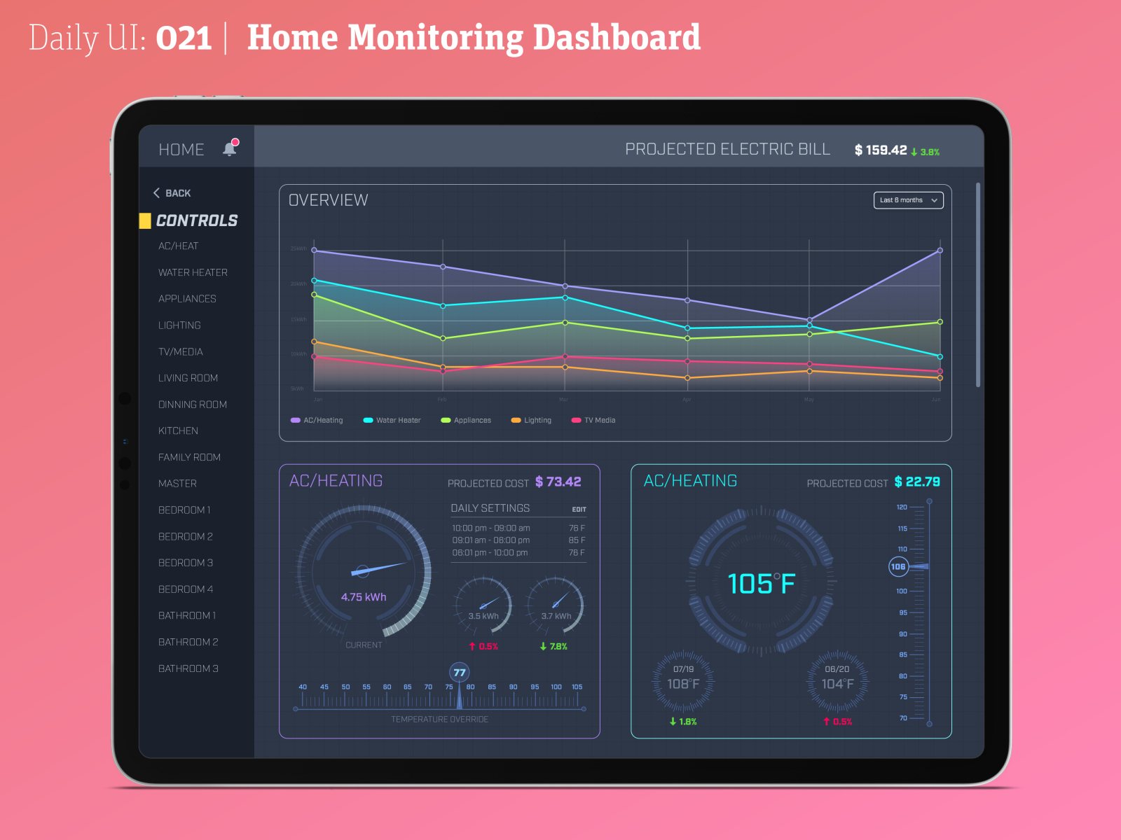 Daily Ui Home Monitoring Dashboard By Sharon Belanger Tender On