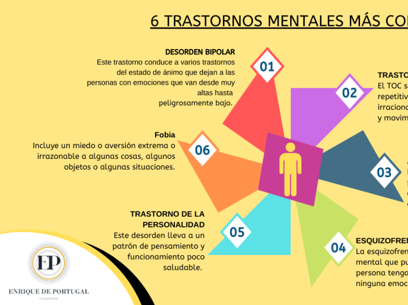 Dribbble 6 Trastornos mentales más comunes png by Revati J