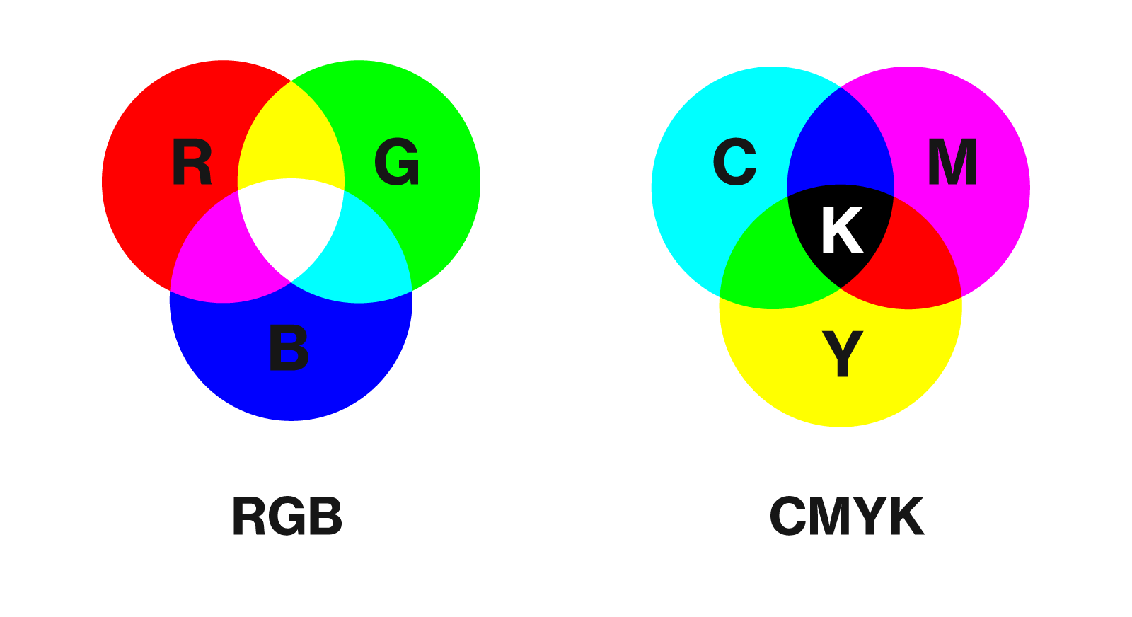 Cmyk сохранить. Цветовая модель CMYK. Цветовая модель RGB И CMYK. Цветовые схемы RGB И CMYK. Цветовое пространство RGB smyk.