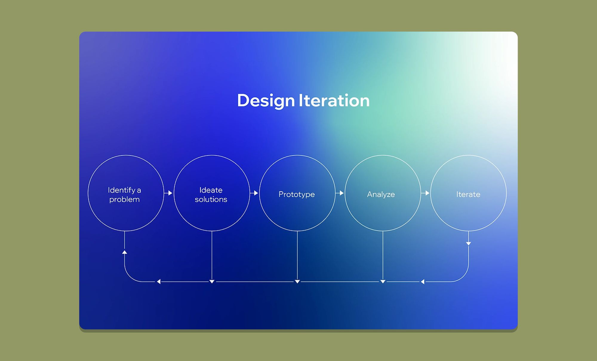 iterative web design