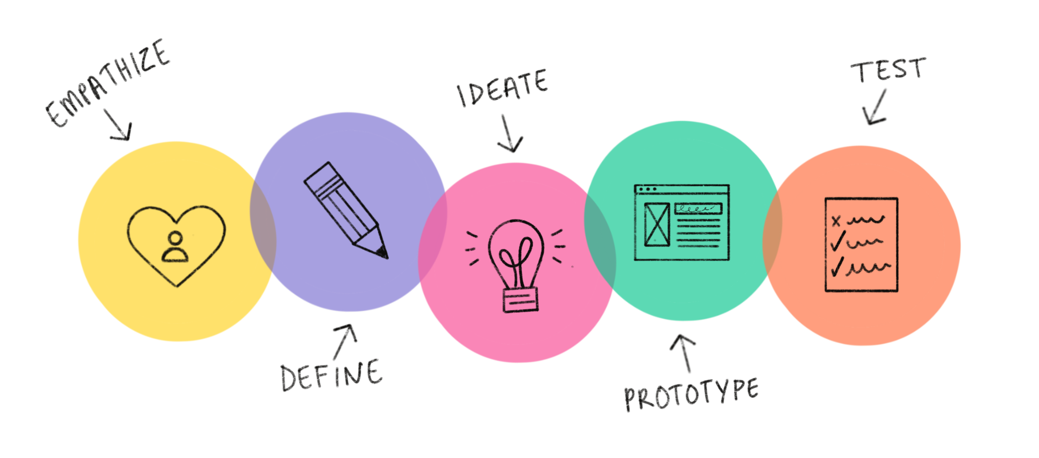 What is Design Thinking? | Dribbble Design Blog