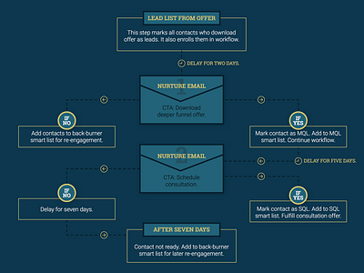 Mailing List Flowchart