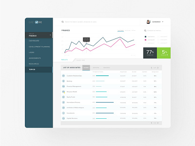 Data Visualization Dashboard cards clean dashboard data visualization design graph minimal simple ui ux visualisation web app