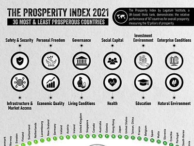 Prosperity Index: Most & Least Prosperous Countries of 2021 countries countries mapped data visualization design graphic design infographic infographics map mapped prosperity rankings world