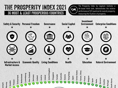 Prosperity Index: Most & Least Prosperous Countries of 2021