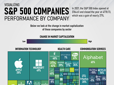 Visualizing S&P 500 Index Performance by Company