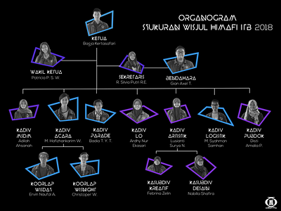 Organogram Design