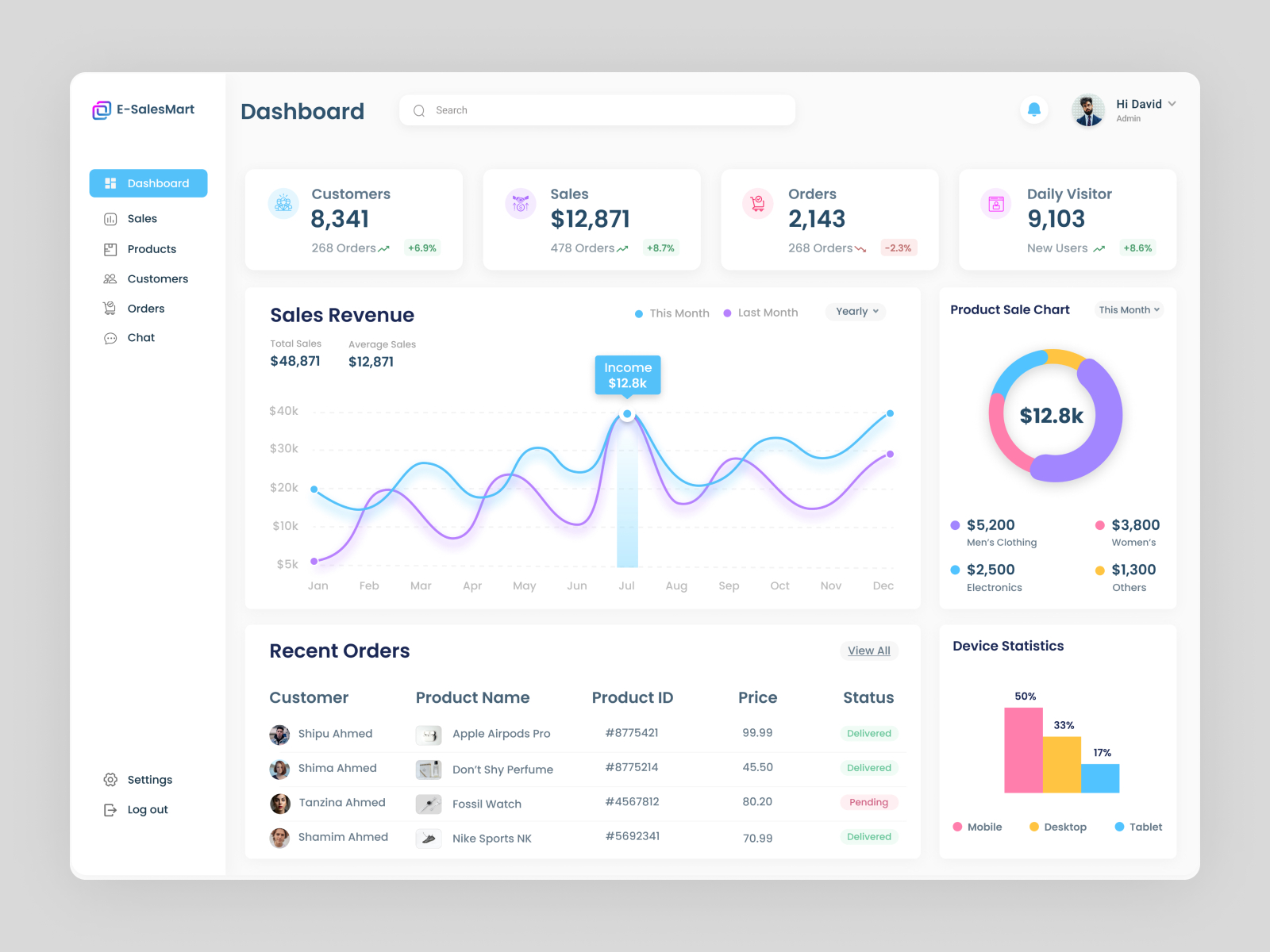 E-commerce Admin Dashboard By Rasel Ahmed On Dribbble