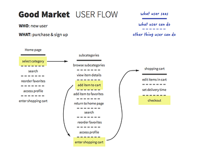 User Flow flow user