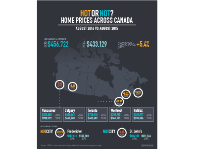 Infographic : Home Prices Across Canada canada home prices infographic real estate zoocasa