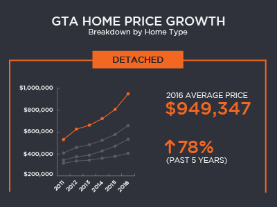 GTA Home Price Growth canada graph home prices infographic real estate toronto townhouse zoocasa