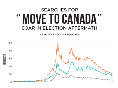 "Move to Canada" aftermath canada election graph real estate search toronto zoocasa
