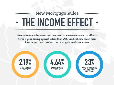 New Mortgage Rules canada income infographic mortgages ratehub rates real estate