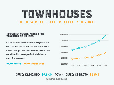 Toronto Townhouses graphs infographic map real estate toronto townhouses
