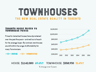 Toronto Townhouses