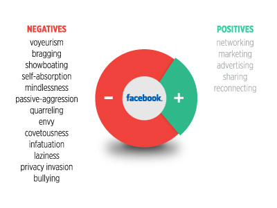 Facebook Pie facebook infographic just saying pie chart positives and negatives
