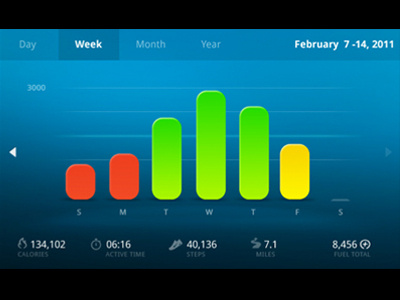 Mobile landscape view weekly graph chart fuelband graph pickles week