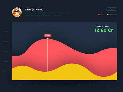 Analytics Chart - Daily UI #018 analytics chart dailyui graph movie red shadow simple ui web yellow