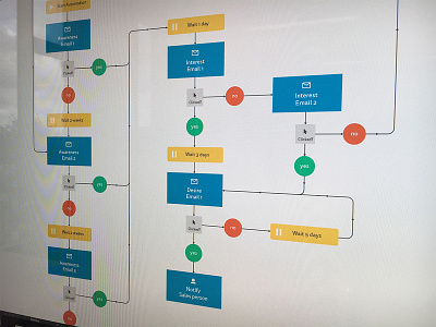 Email Automation Flow Chart by Glen Cross on Dribbble