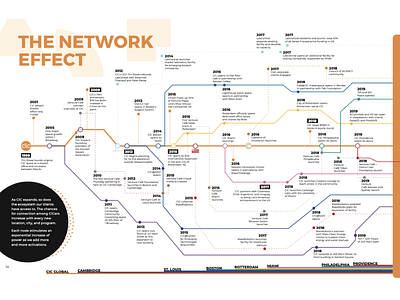 "Network Effect" timeline infographic design graphic design illustrator infographic layout