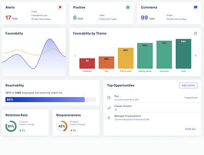 Dashboard charts dashboard design insights product ui ux workstep
