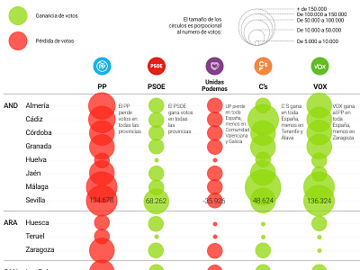 Gráfico de Votos - Votaciones RTVE.ES clean flat illustration madrid rtves trend ui ux web