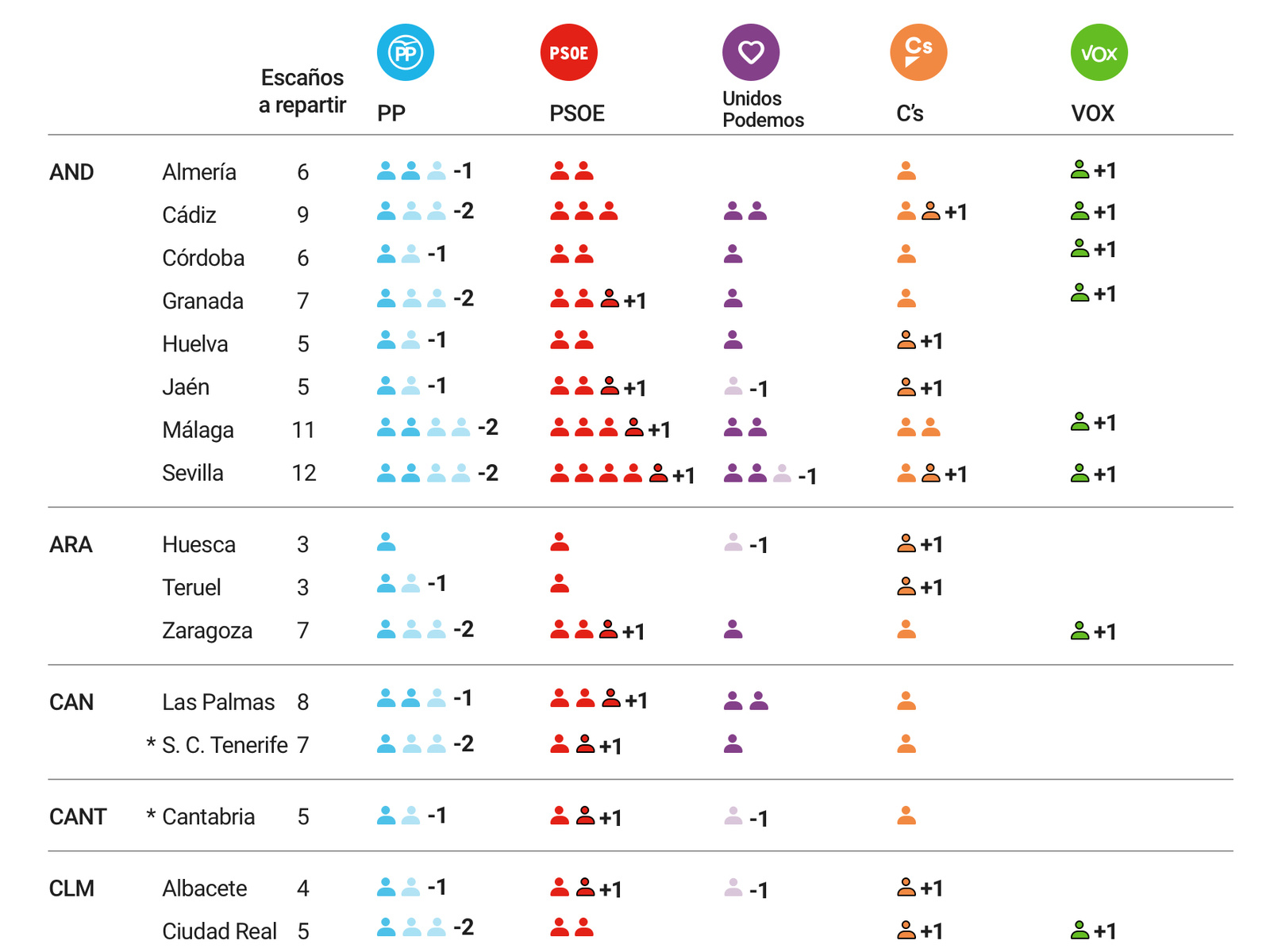 Gráfico de Escaños - Votaciones RTVE.ES clean flat illustration madrid modern rtves ui ux