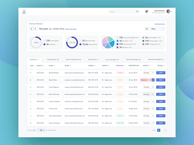 The normal dashboard view to see the list and sort the leads