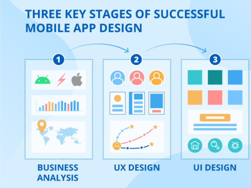 List Of Best UI/UX Design Practices- 2022 Updated By OZONESOFT ...