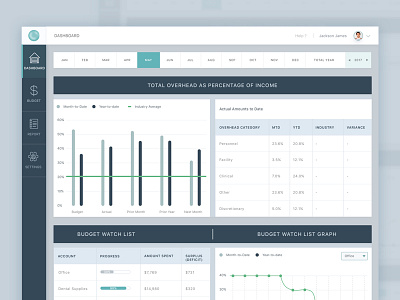 Practiceoverhead | Dashboard card clean column dashboard graph practiceoverhead saas simple ui usability ux