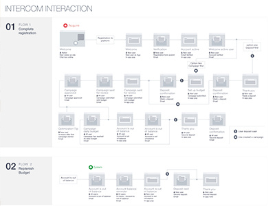Intercom Interaction Flow conversion funnel email marketing flow funnel in app interaction marketing ux