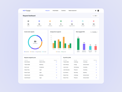 Request management dashboard