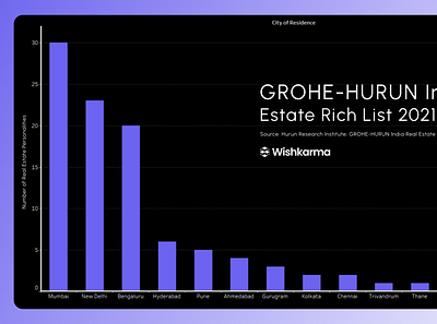 HURUN India Real Estate – TOP 100 | Data Visualization data viz real estate visualization
