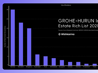 HURUN India Real Estate  – TOP 100 | Data Visualization