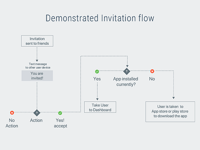 User Invitation Flow app information invitation journey process thinking user experience user flow ux