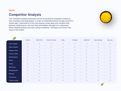 Competitor analysis for recipe app design