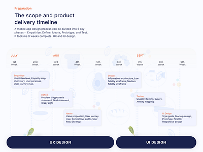 Planning of mobile app design