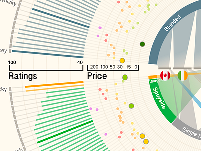 A Data Visualization of Whiskey data infographic information product sketch visualization