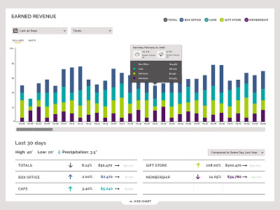 Reporting Dashboard analytics charts dashboard data data visualization graphs icons ux weather