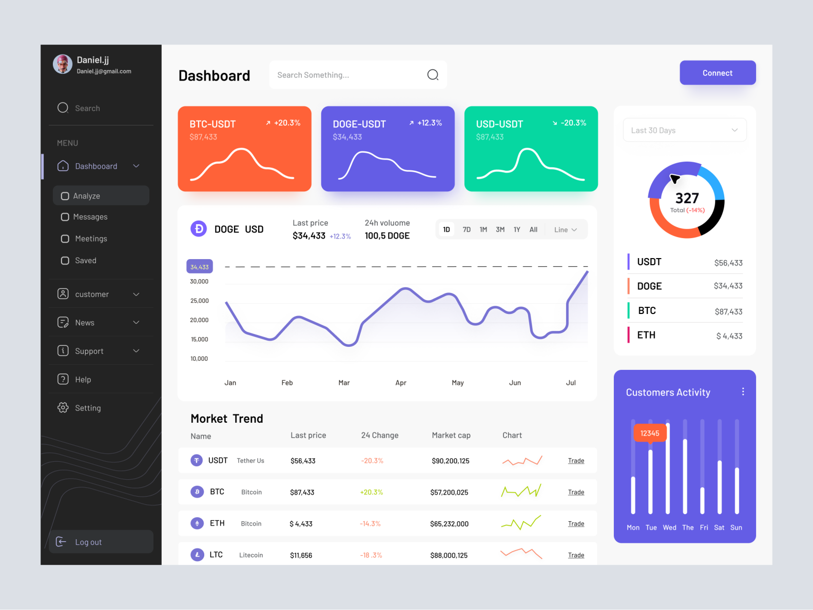 Finance Dashboard by Parisa.jafari on Dribbble