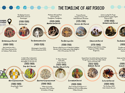 The timeline of Art Period