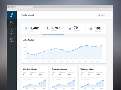 Jobpath 2.0 Admin Dashboard 2015 admin analytics clean clevertech dashboard jobpath metrics modern ui uiux ux