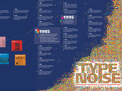 Type Noise Infographic Timeline 1980s desktop publishing digital revolution infographic timeline type foundries typography