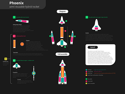 Phoenix semi-reusable hybrid rocket infographic design graphic design illustration illustrator infographic infographics rocket space vector