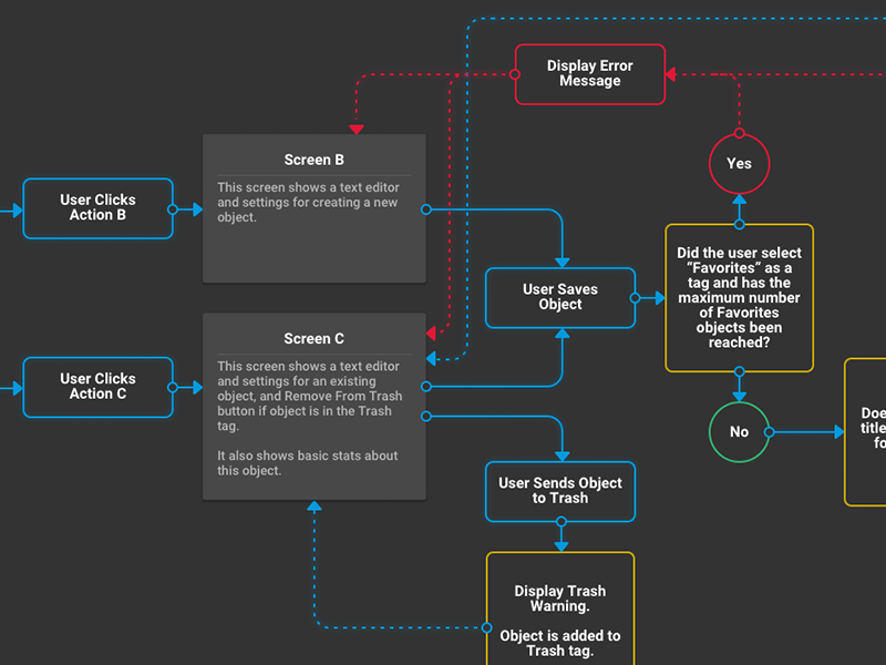 Message object can. Схема UI. UX диаграмма. UX Flow. User Flow примеры.