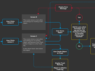 UX Flow Diagram