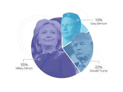 Data Viz clinton data election graph political politics president trump vote