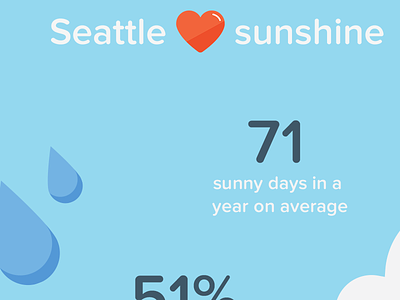 Seattle loves sunshine 3d touch ios9 iphone weather