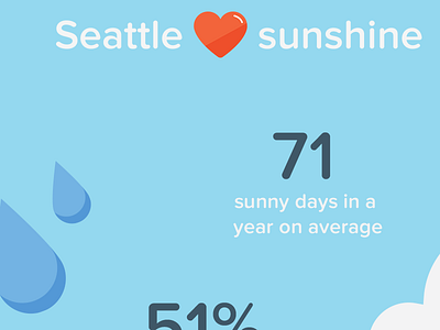 Seattle loves sunshine